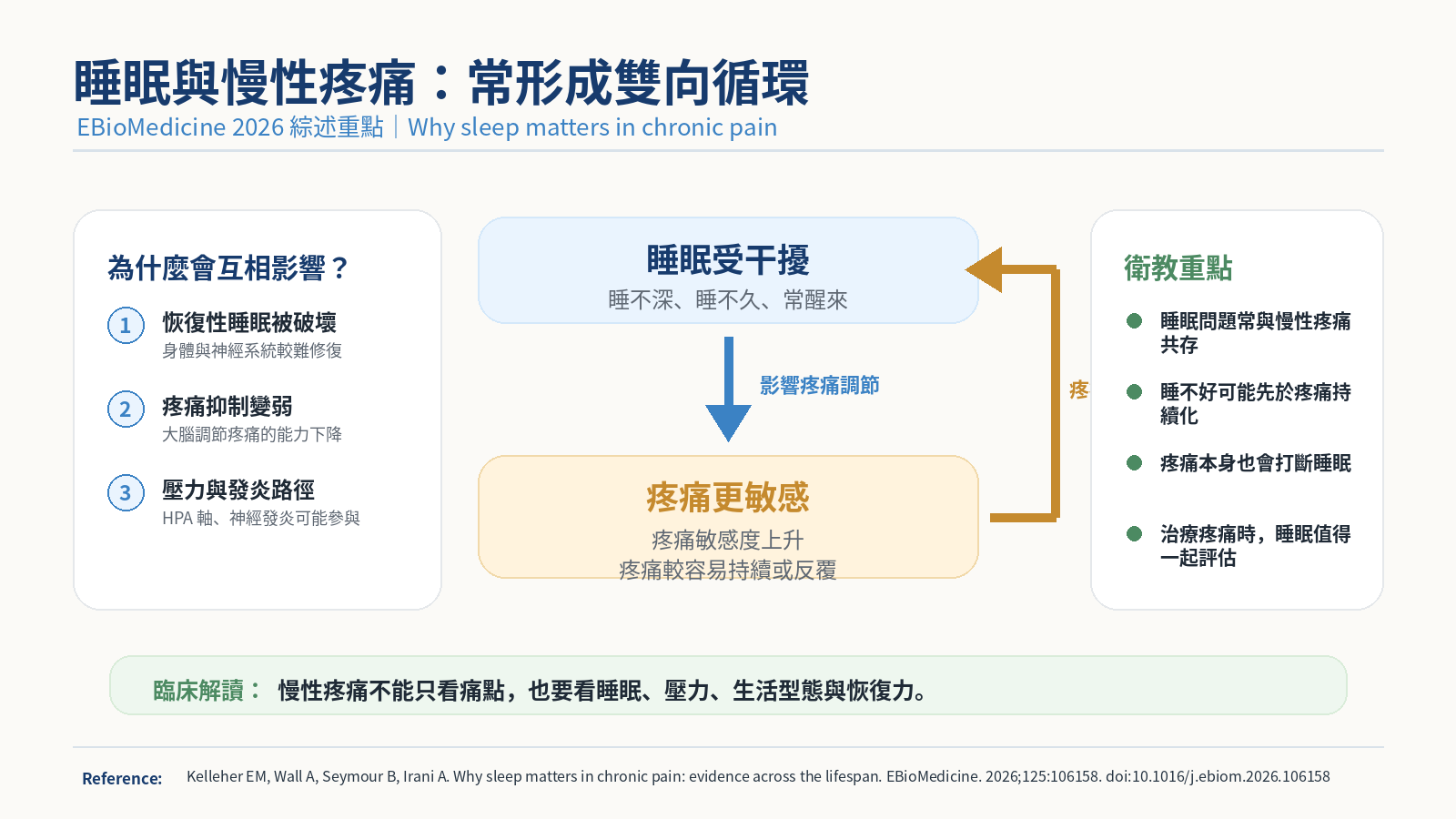 睡眠與疼痛 1